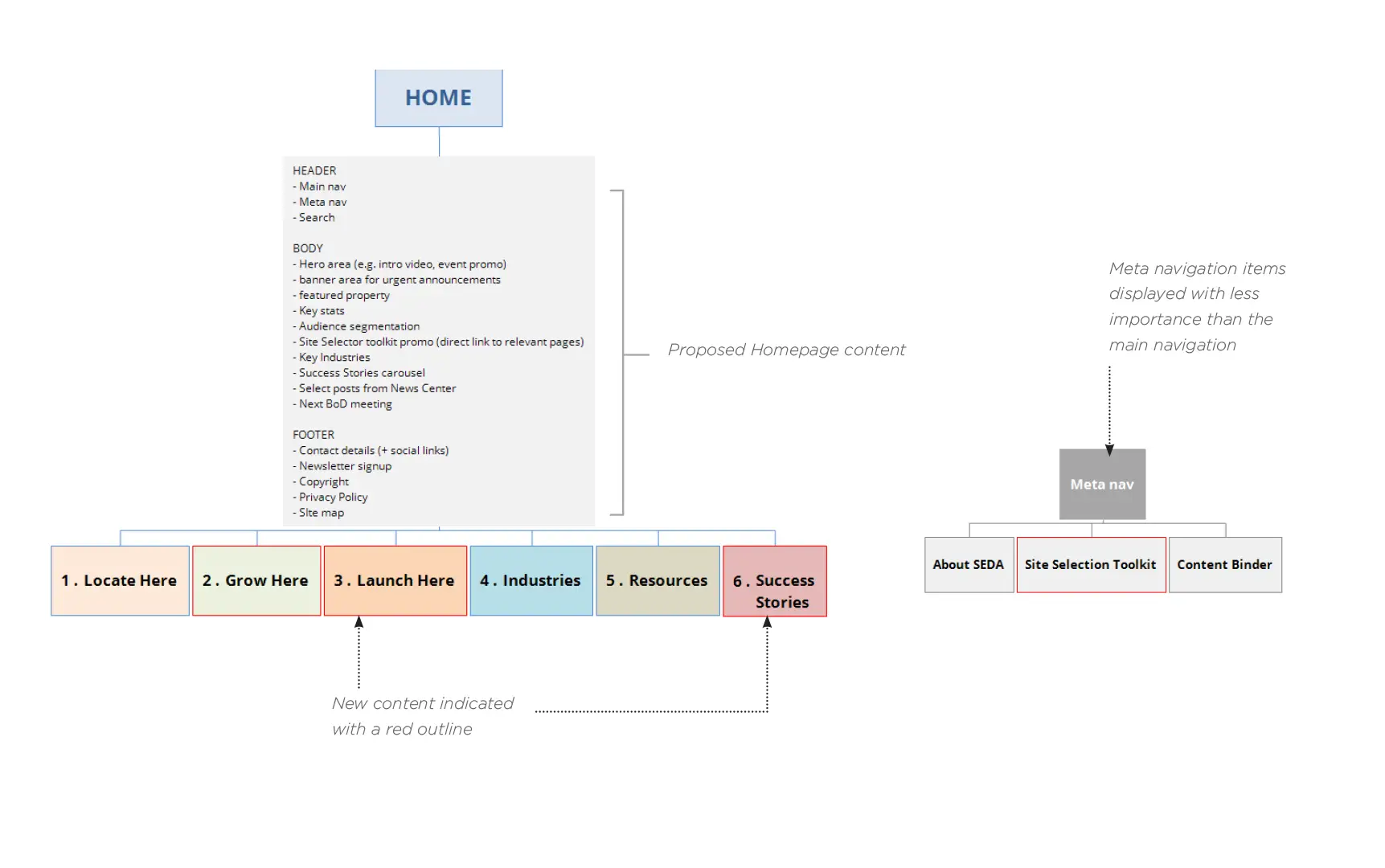 SEDA initial sitemap