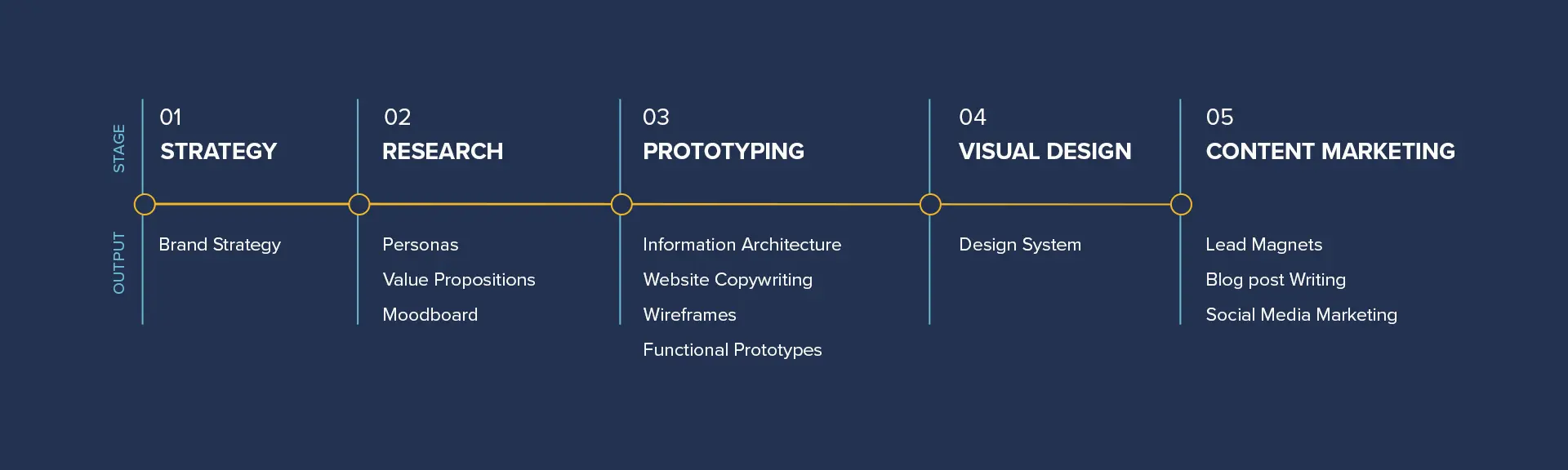 website over the years