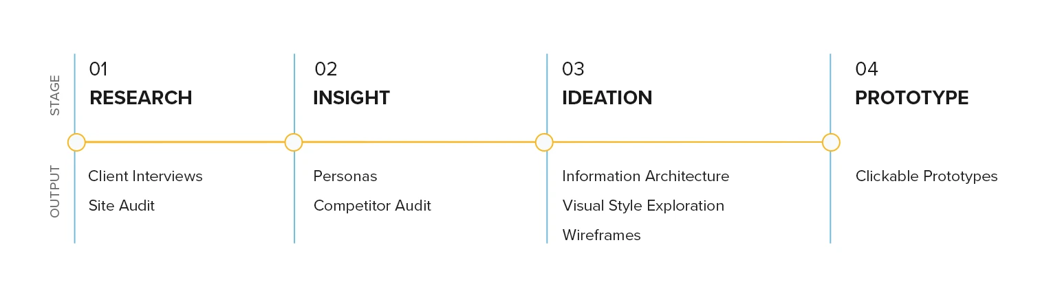 website design process chart