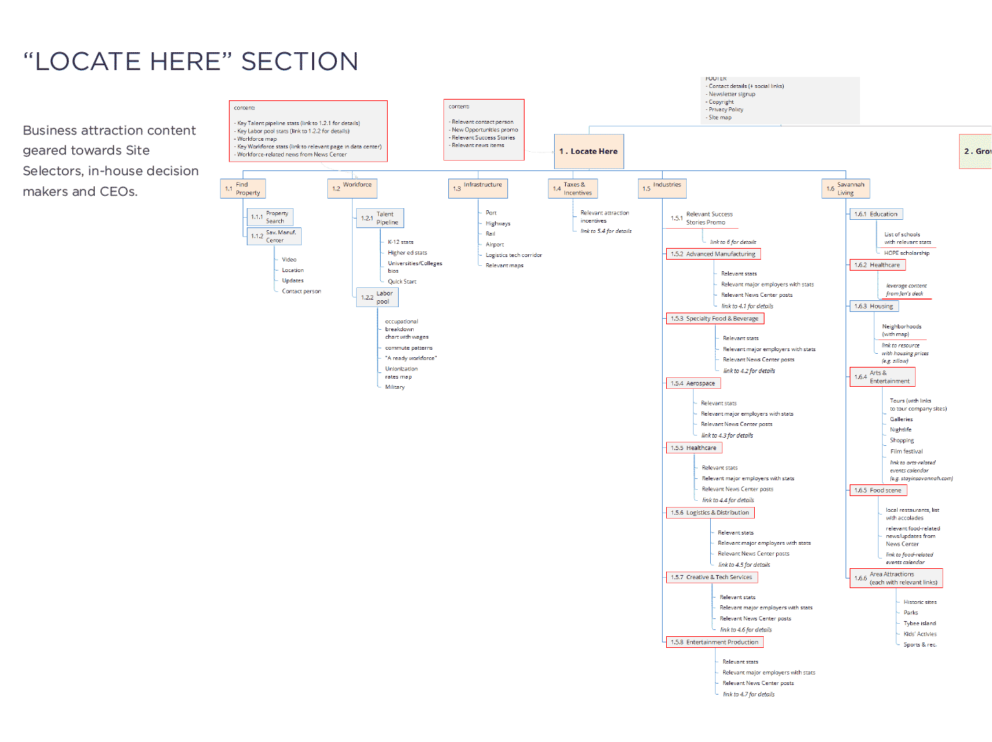 SEDA initial sitemap