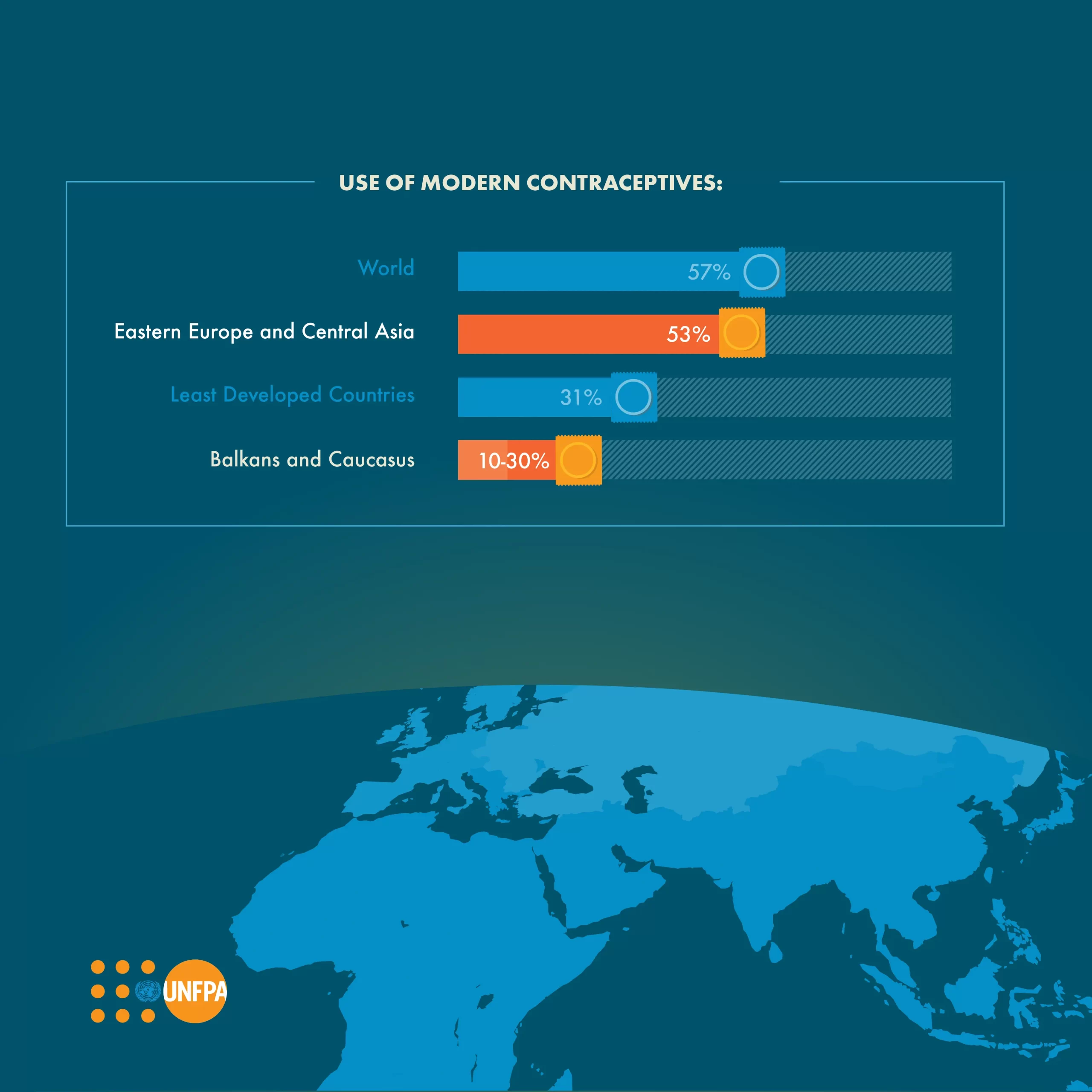 bar chart comparing access to contraception in Eastern Europe